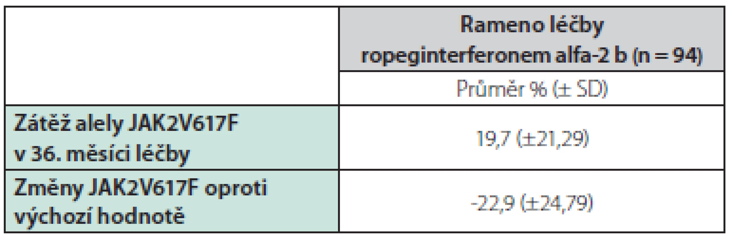 Zátěž alely JAK2V617F a změny v prodloužené studii CONTINUATION-PV oproti výchozímu stavu