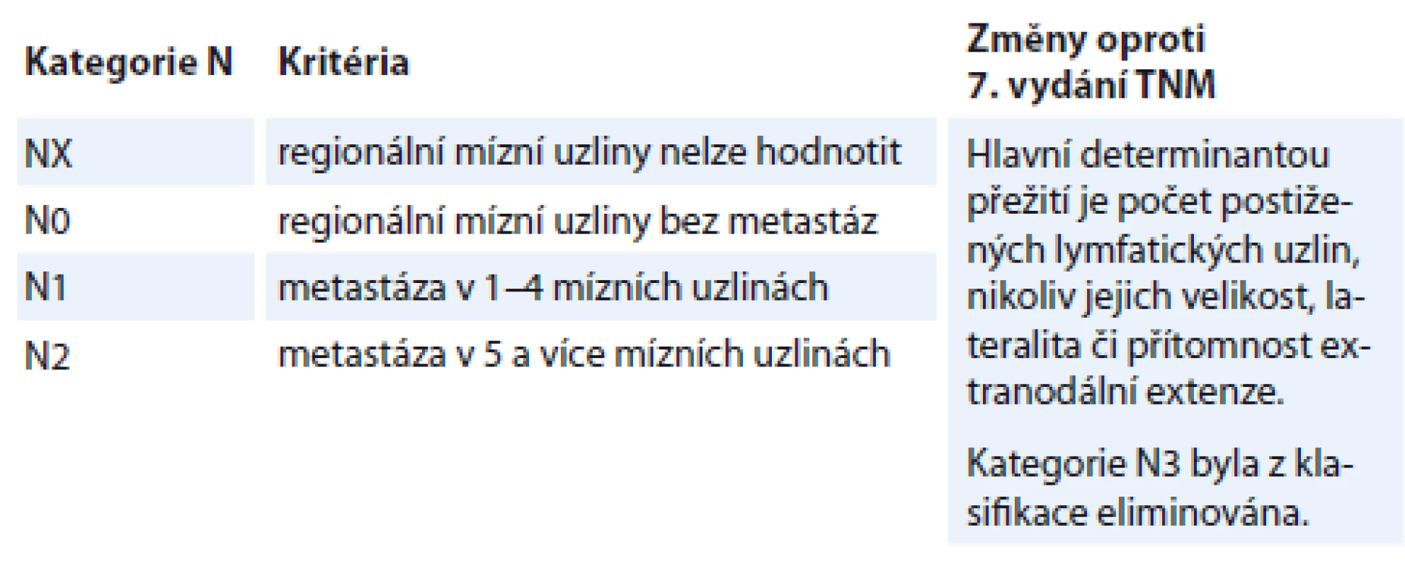 Patologické N kategorie, p16+ dlaždicobuněčných karcinomů orofaryngu,
8. vydání TNM klasifikace.