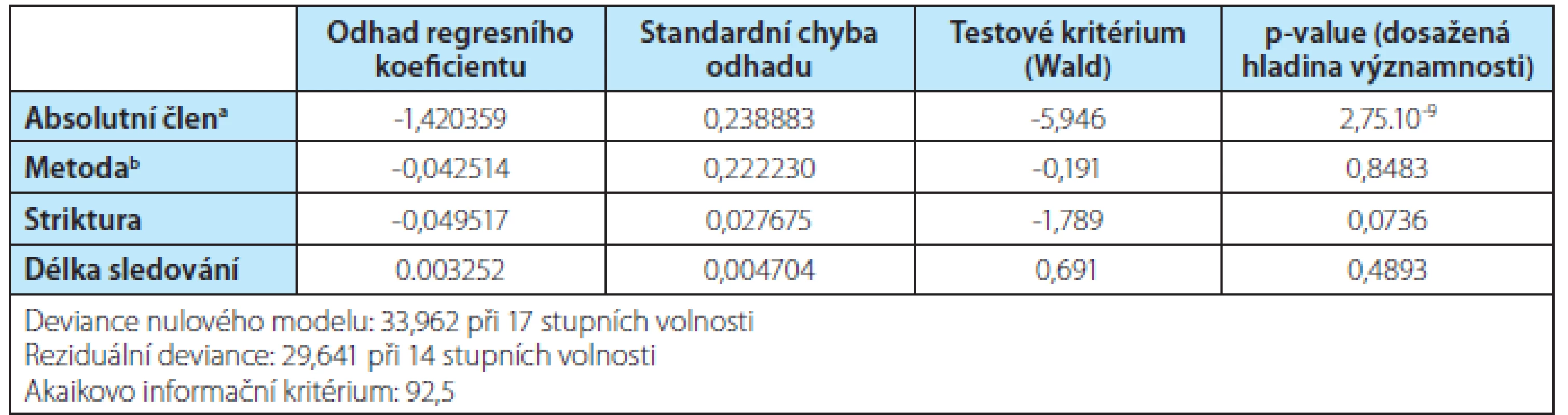 Výsledky logistického regresního modelu<br>
Tab. 4. The results of a logistic regression model