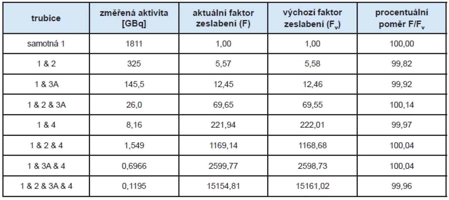 Data zkoušky linearity metodou s atenuačními trubicemi (lineátorem) při použití aktivity 1811 MBq.