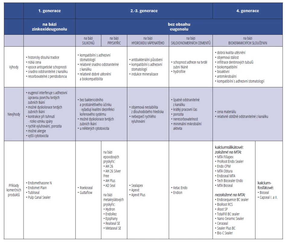 Rozdělení endodontických sealerů podle jednotlivých generací: sealery s obsahem eugenolu vs. sealery bez obsahu eugenolu<br>
Tab. 1 Classification and generations of root canal sealers: eugenol-based and non-eugenol-based sealers
