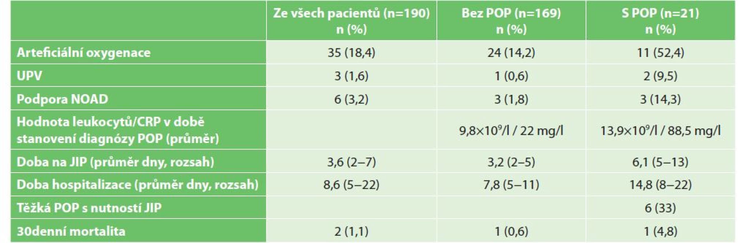 Srovnání výsledků pro pacienty s nebo bez pooperační pneumonie<br>
Tab. 3: Outcome in patients with or without postoperative pneumonia