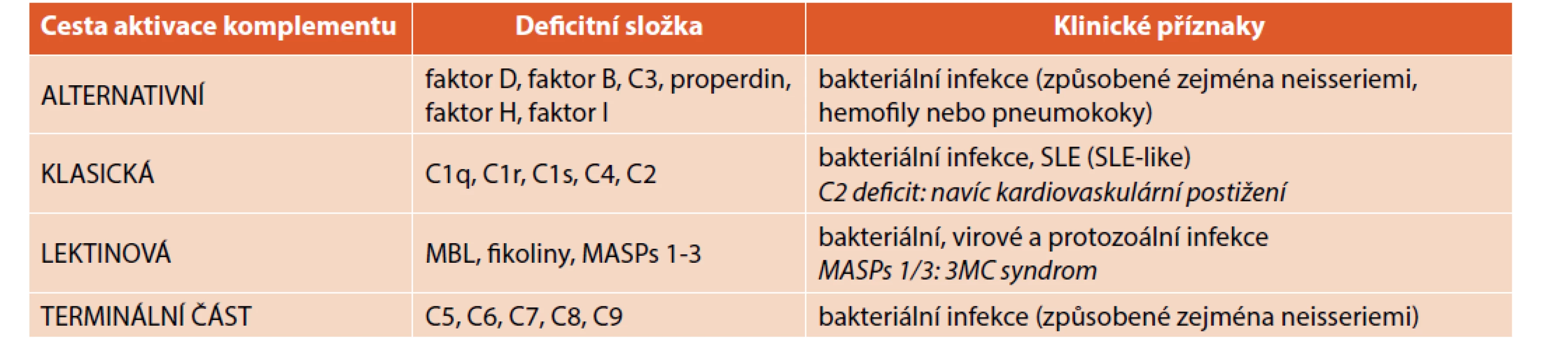 Vrozené poruchy komplementového systému.