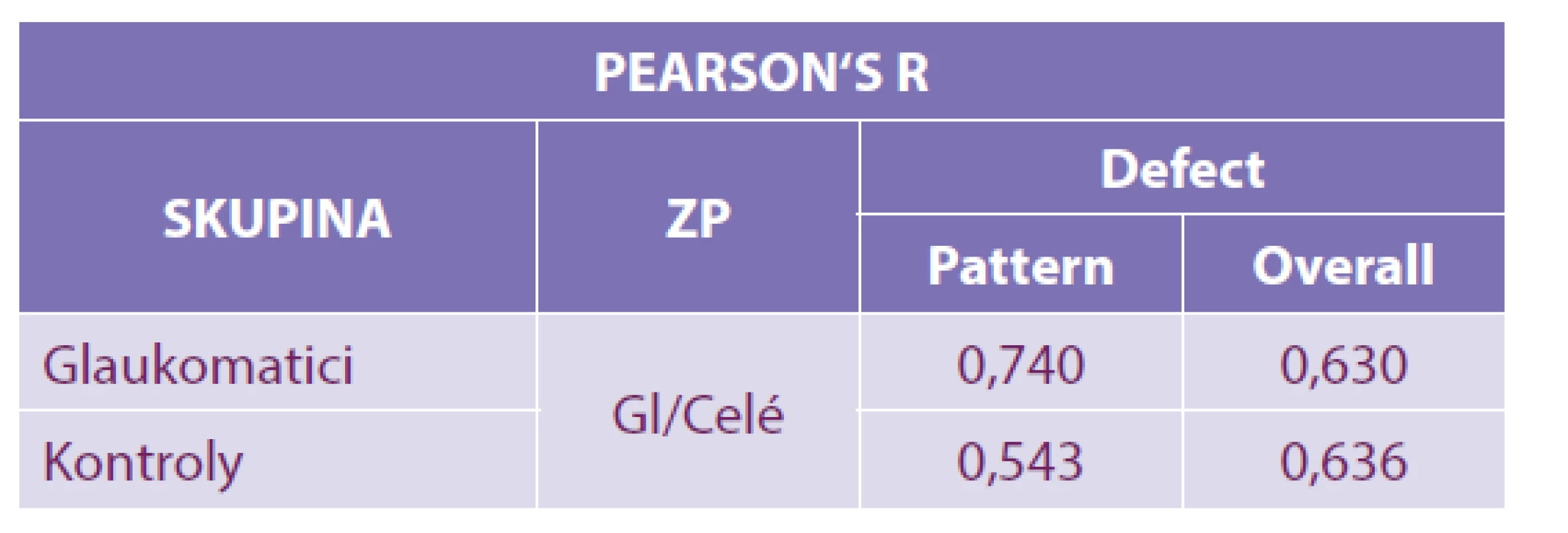Pearsonův koeficient r: 0,00–0,19 velmi slabá,
0,20–0,39 slabá, 0,40–0,59 střední, 0,60–0,79 silná a 0,80–1,00
velmi silná