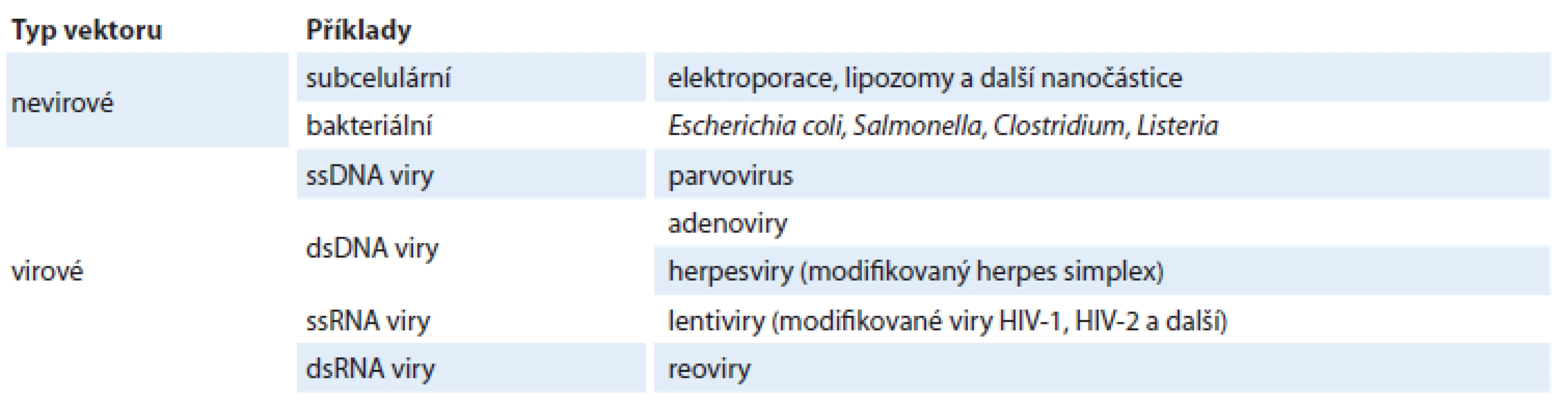 Vektory používané pro přenos genů [1,3,5].
