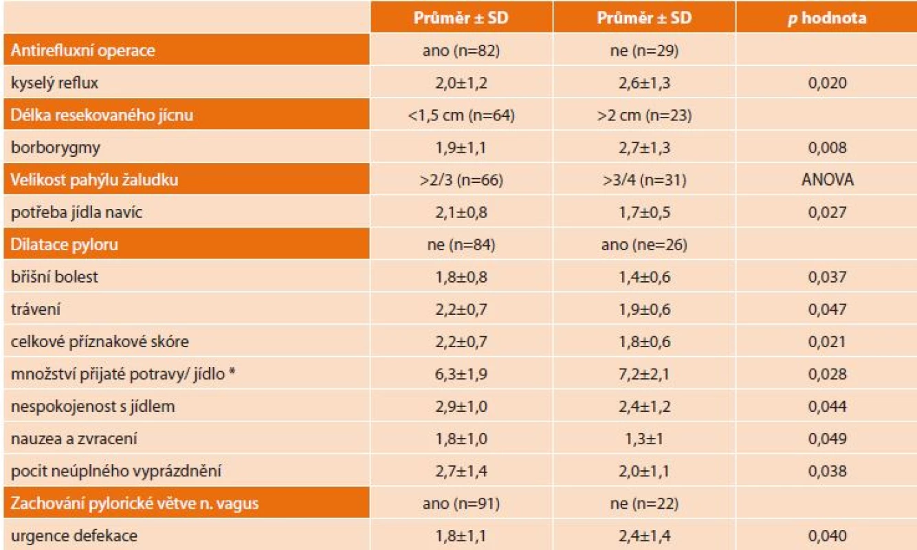 Vliv jednotlivých intervencí na QoL dle PGSAS-45 [13]<br>
Tab. 1: Impact of interventions on QoL according to PGSAS-45 [13]
