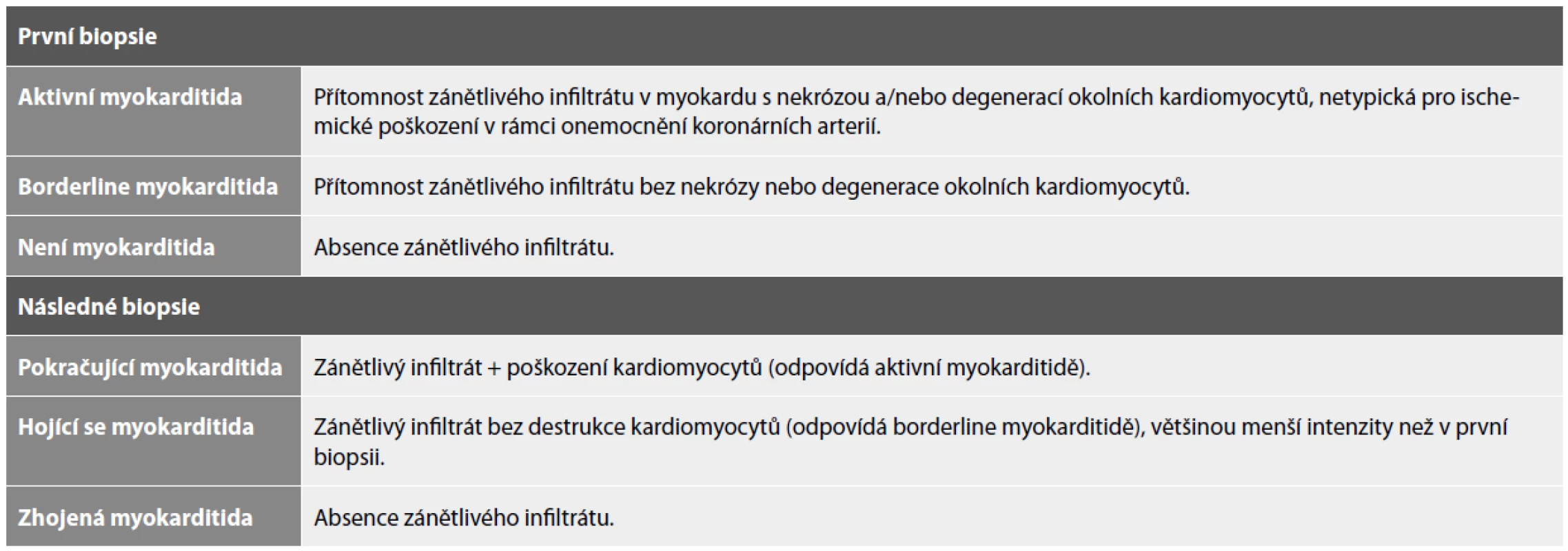 Dallaská kritéria pro histopatologickou diagnostiku lymfocytární myokarditidy