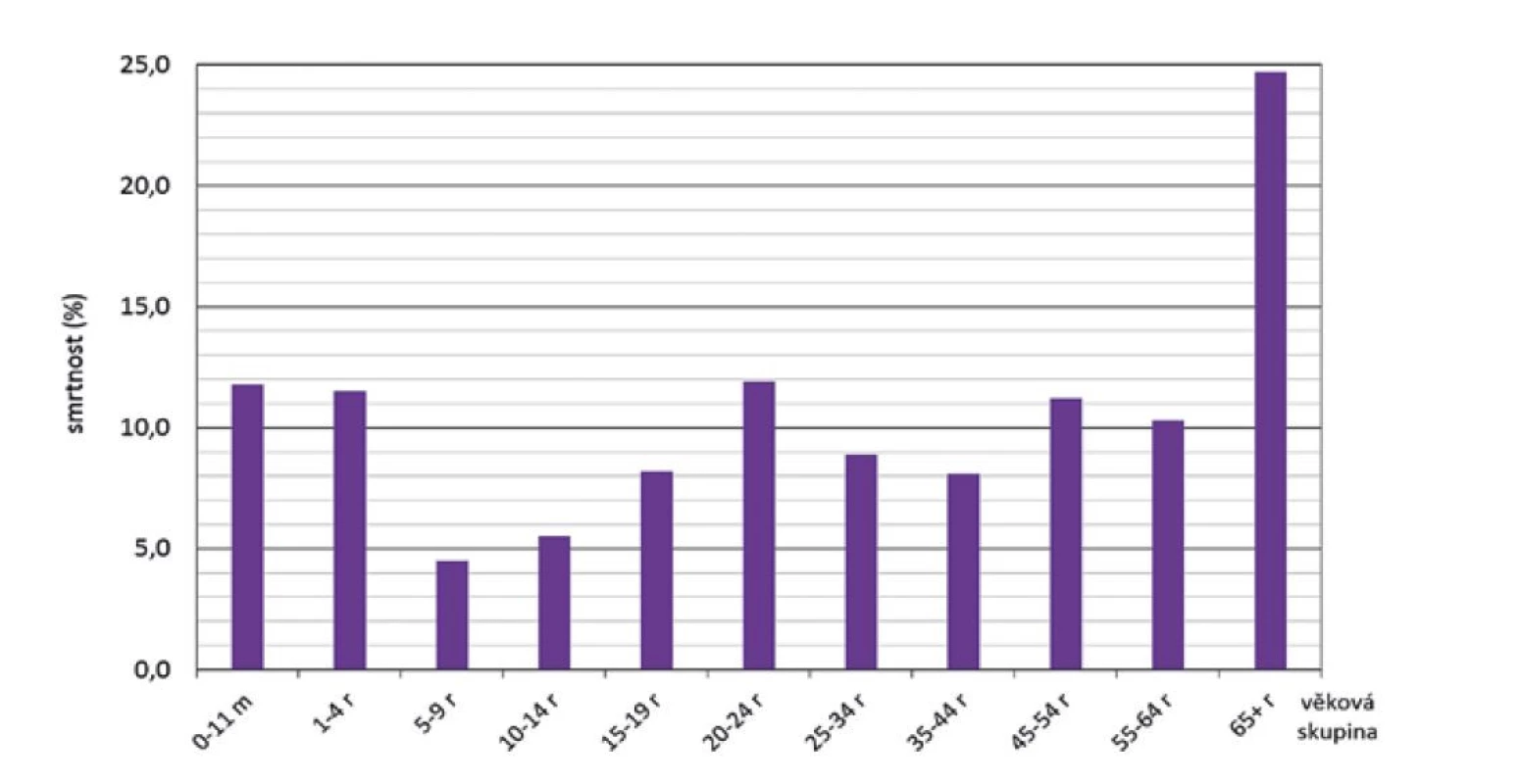 Smrtnost IMO dle věkových skupin, ČR, 1993–2020, surveillance data<br>
Figure 9. IMD case fatality rate by age group, CR, 1993–2020, surveillance data