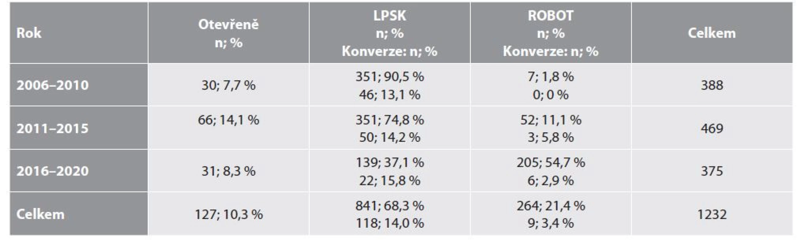 Chirurgie karcinomu rekta (resekční výkony včetně exenterace), Chirurgické oddělení, Nemocnice AGEL Nový Jičín,
a. s. Centrum vysoce specializované onkologické péče pro dospělé Nový Jičín