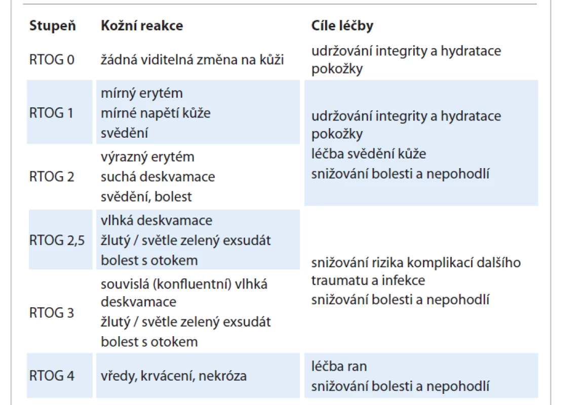 Kožní reakce podle RTOG a cíle léčby [1].