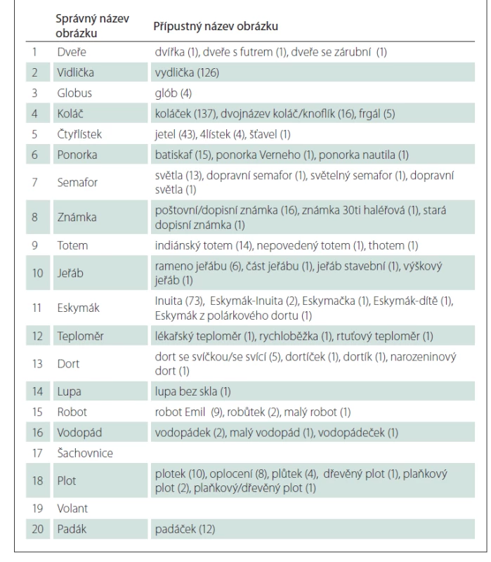 Seznamy různých pojmenování 20 obtížnějších obrázků podle četnosti výskytu
s počtem účastníků v závorce z normativní studie shody elektronického pojmenování
po celé ČR na rozsáhlém vzorku 5 290 osob s velkým rozpětím věku
(11–90 let) a vzdělání (8–28 let).<br>
Tab. 2A. Seznamy ještě přípustných pojmenování.<br>
Názvy jsou seřazeny podle četnosti výskytu názvu sestupně.