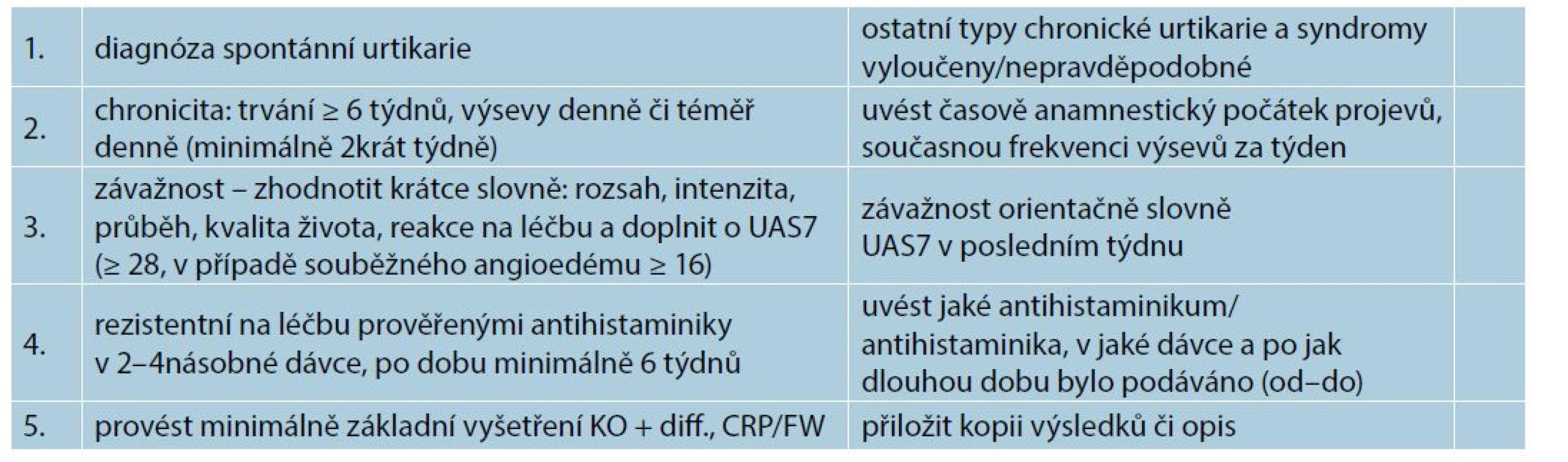 Kritéria pro odeslání pacienta do centra k léčbě omalizumabem (ČR 2022)