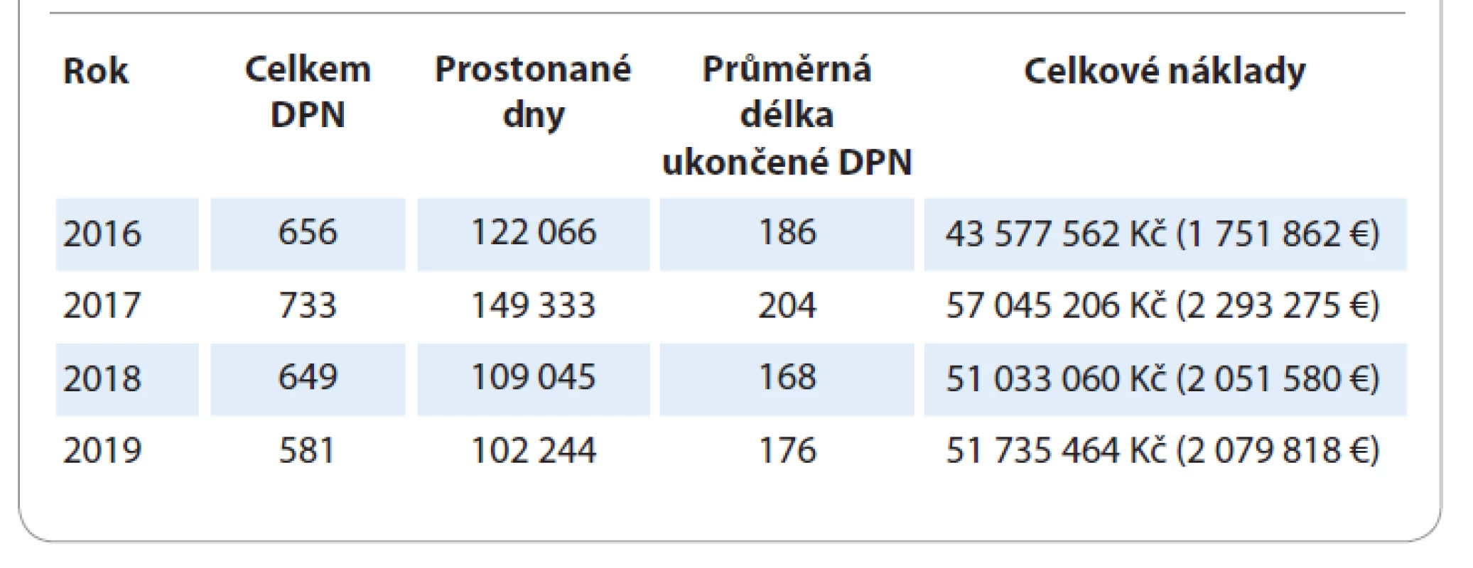 Odhad finančních nákladů vyplacených na dočasné pracovní neschopnosti
(DPN) u osob s diagnózou karcinomu plic v letech 2016–2019.