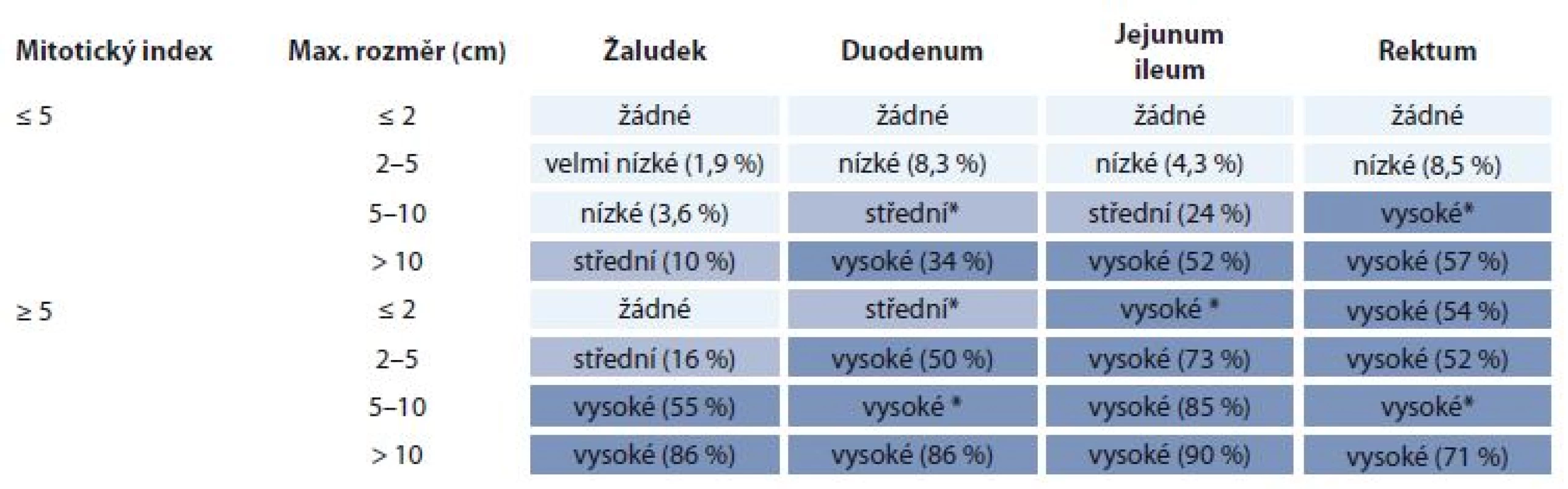 Prognóza gastrointestinálních stromálních tumorů dle velikosti, lokalizace a mitotického indexu (upraveno dle Miettinena
et al [6]).