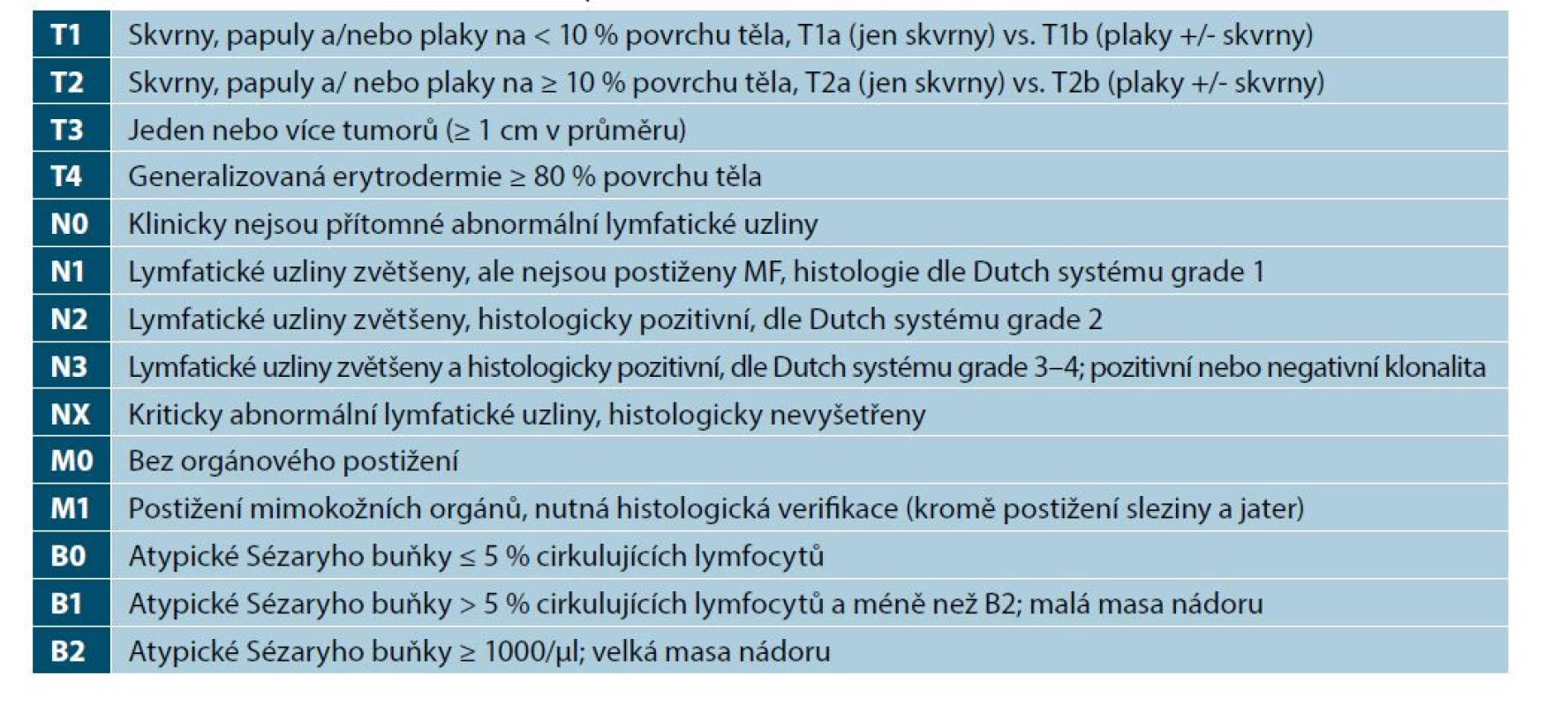 TNMB klasifikace ISCL/EORTC (2007) pro MF/SS [22]