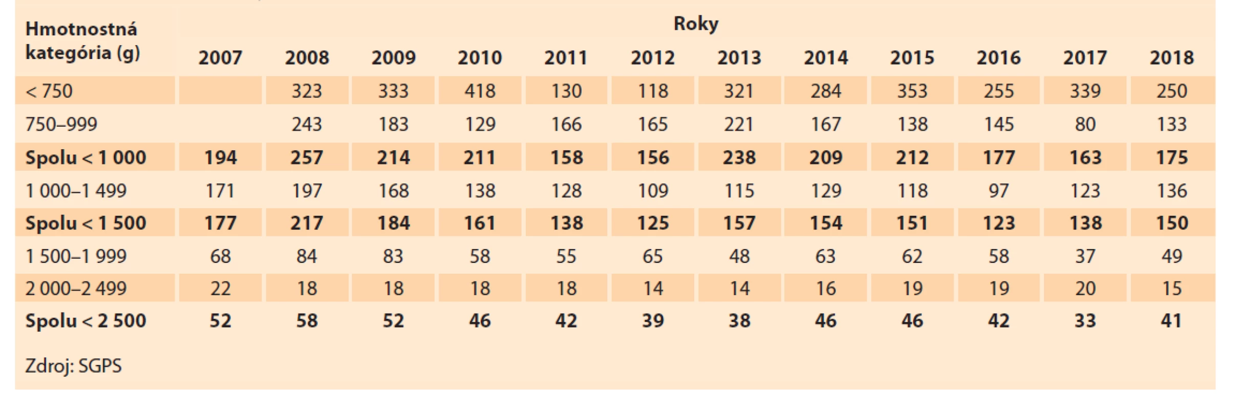 Perinatálna úmrtnosť (‰) novorodencov s nízkou pôrodnou hmotnosťou v Slovenskej republike v rokoch 2007–2018.<br>
Tab. 5. Perinatal mortality (‰) of newborns with low birth weight in the Slovak Republic in 2007–2018.