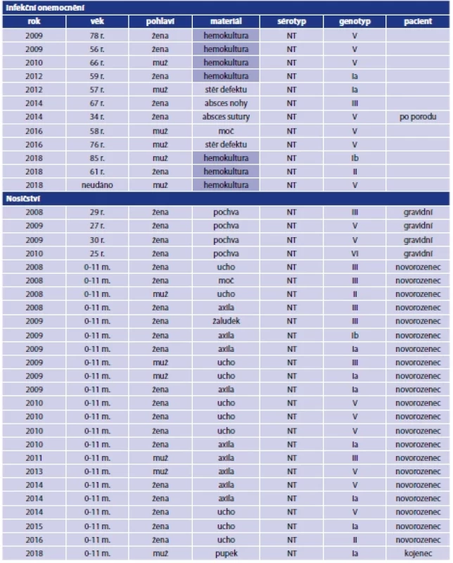 Izoláty S. agalactiae s netypovatelným sérotypem, Česká republika, 2008–2020 <br> 
Table 1. S. agalactiae isolates with non-typeable serotype, Czech Republic, 2008–2020