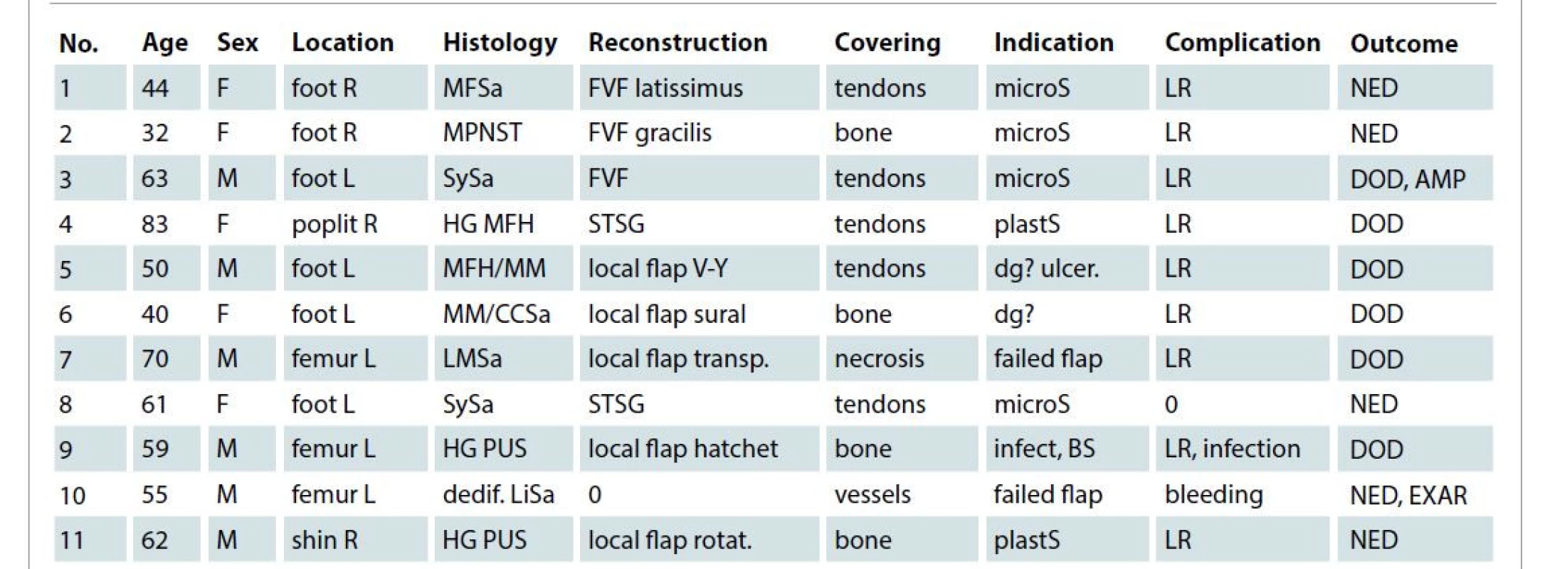 Patients characteristics and outcome.