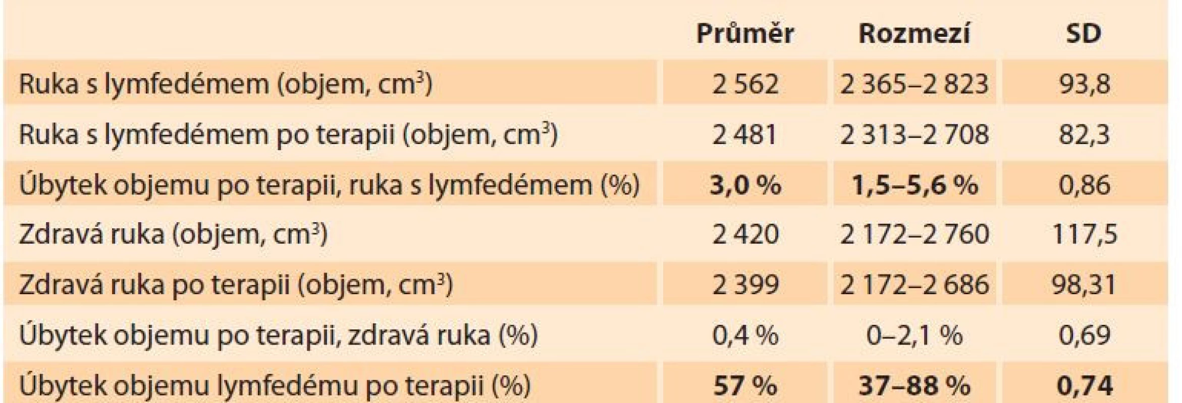 Objem horních končetin.<br>
Tab. 3. Volume of the upper extremities.