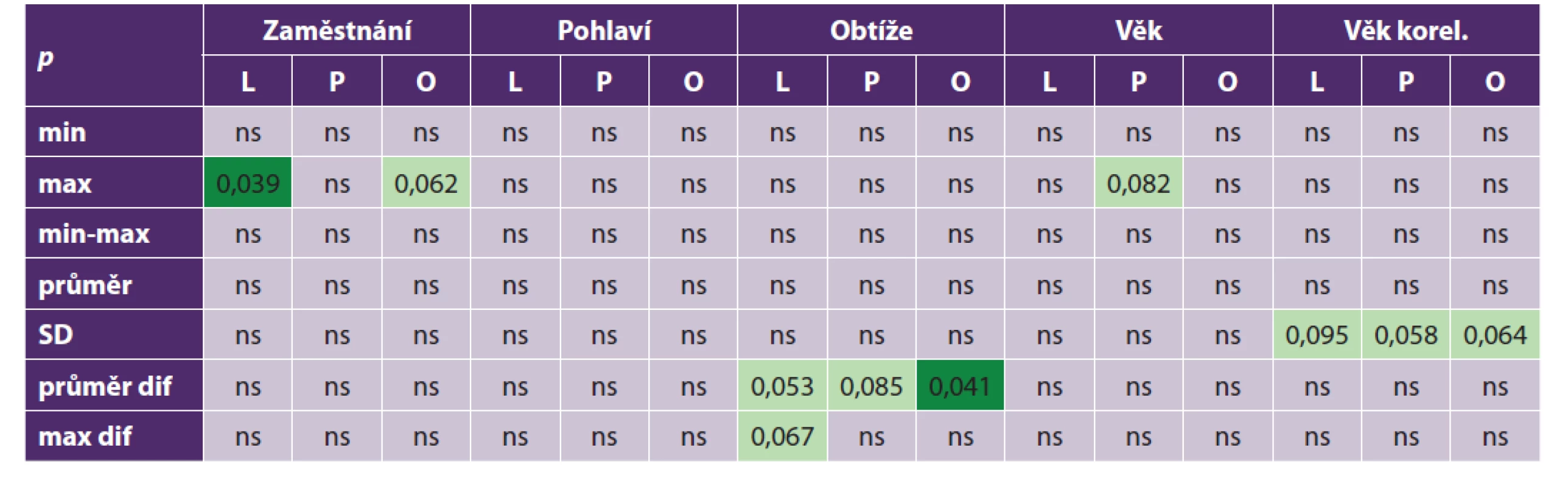Hodnoty statistické významnosti rozdílů mezi jednotlivými skupinami u jednotlivých ukazatelů