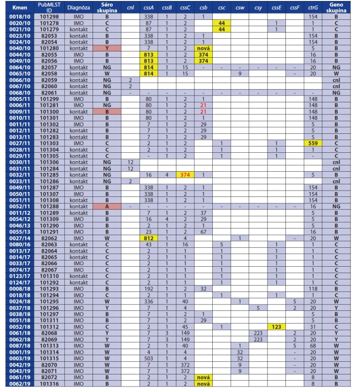 Analýza genů kapsulárního regionu A u 59 izolátů N. meningitidis, 2010–2019, Česká republika<br>
Table 1. Analysis of capsular region A genes in 59 N. meningitidis isolates, 2010–2019, Czech Republic