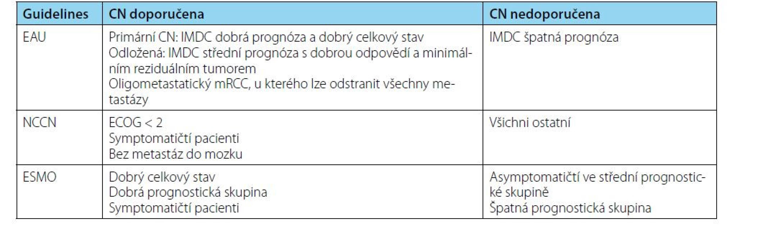 Doporučené postupy dle EAU, NCCN a ESMO<br>
Tab. 6. The EAU, NCCN, and ESMO guidelines