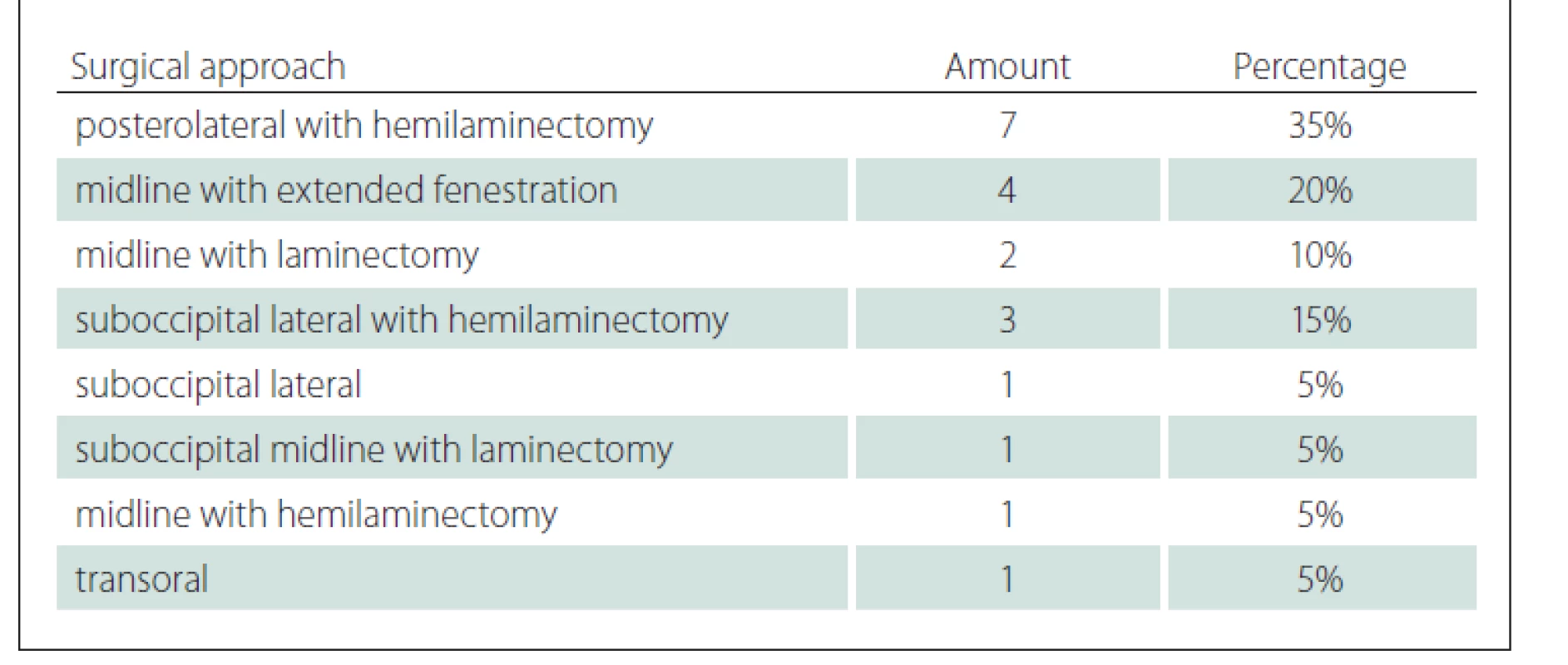 Surgical approaches.