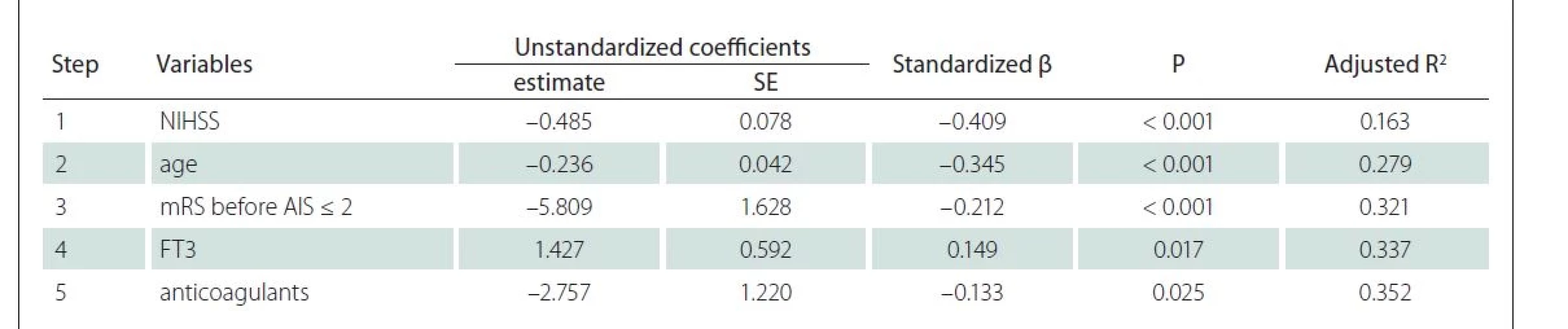 Standard multiple regression of the contribution of baseline stroke characteristics to acute post-stroke cognitive performance.