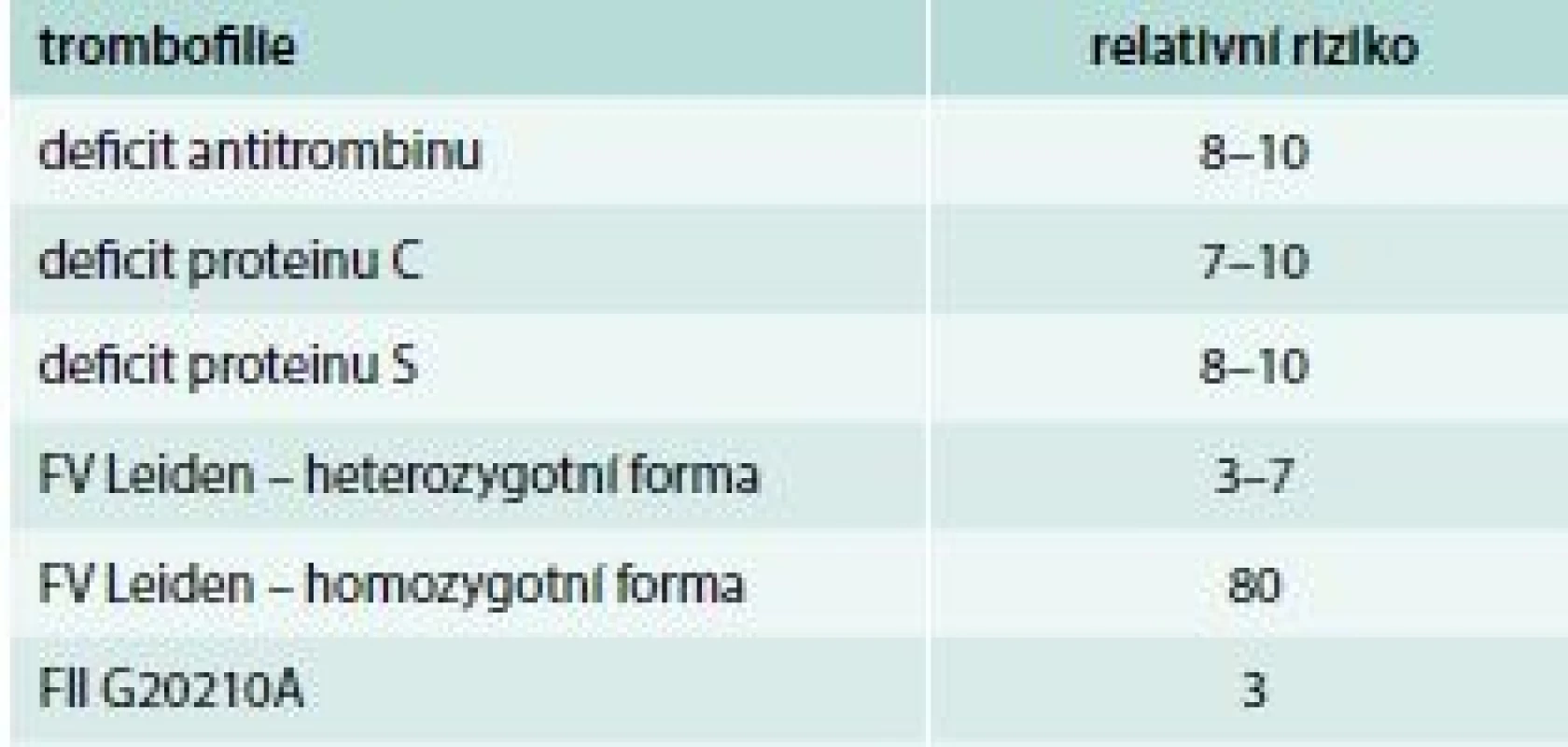 Relativní riziko první epizody VTE
u některých vrozených trombofilií. Upraveno
podle [12–15]