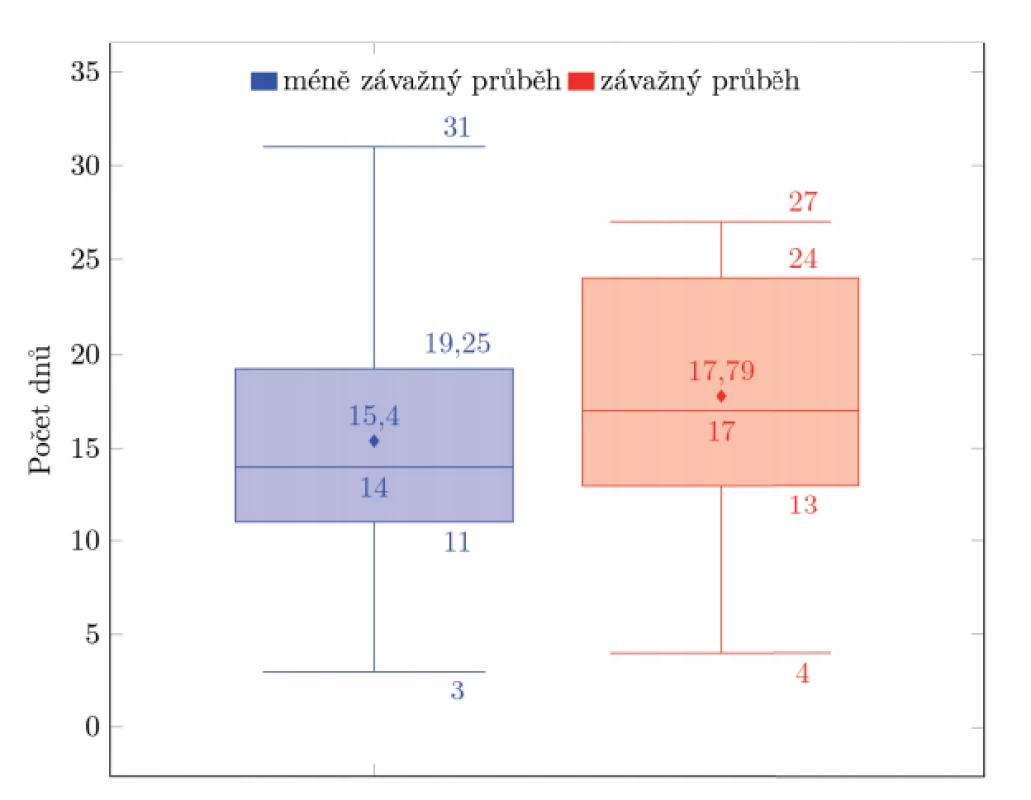 A comparison between a group of patients with less severe illness (n = 50) and more severe illness (n =24)
Vertical axis = number of days of documented COVID-19 positivity.