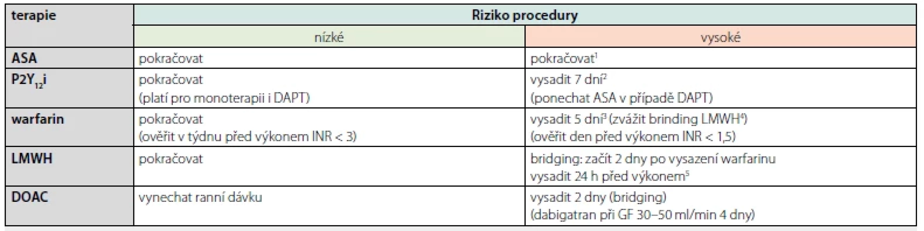 Přehled úprav antitrombotické terapie u pacienta podstupujícího endoskopický výkon