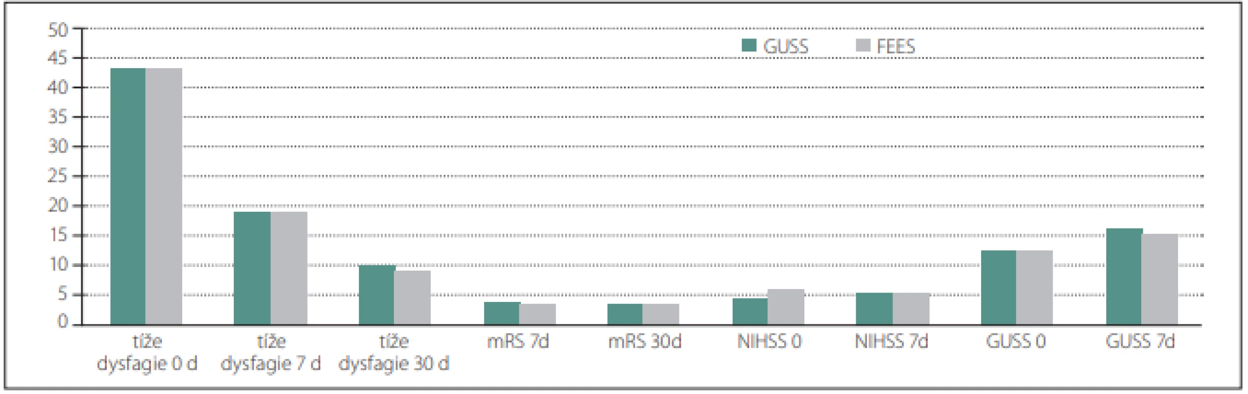 Znázornění hodnoty GUSS, NIHSS, mRS a tíže dysfagie GUSS u obou skupin v časovém intervalu 0 d, 7 d, 30 d.<br>
Fig. 2. Representation of the value of GUSS, NIHSS, mRS, and severity of dysphagia GUSS in both groups at time interval 0 d, 7 d, and 30 d.