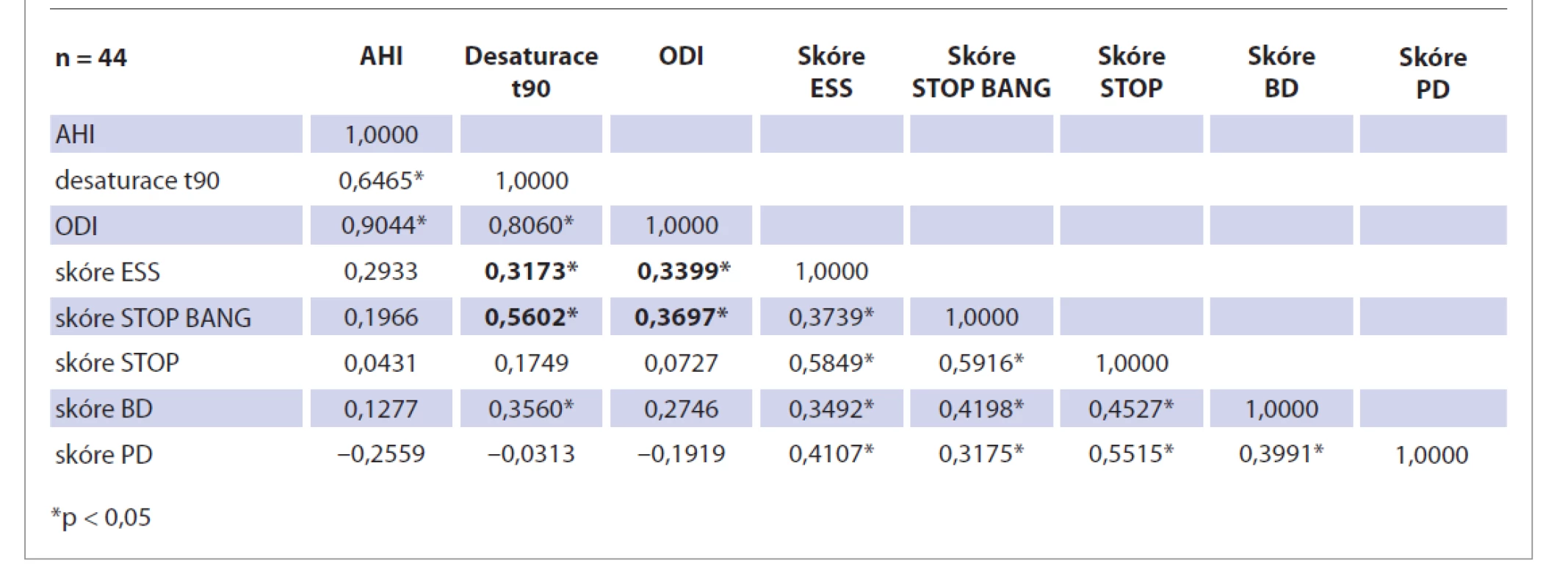 Porovnání hodnoty skóre screeningových dotazníků s AHI, desaturací t90 a ODI.<br>
Tab. 2. Comparison of the value of the score of screening questionnaires with AHI, t90 desaturation and ODI.