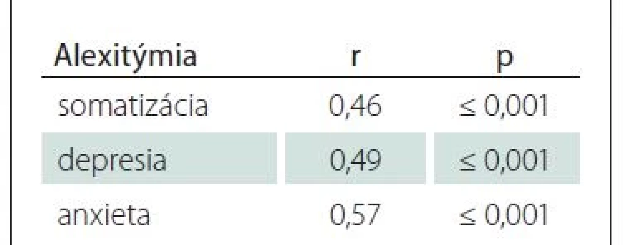 Štatisticky významné vzťahy
medzi alexitýmiou a psychopatologickými
dimenziami SCL-90 (n = 47).