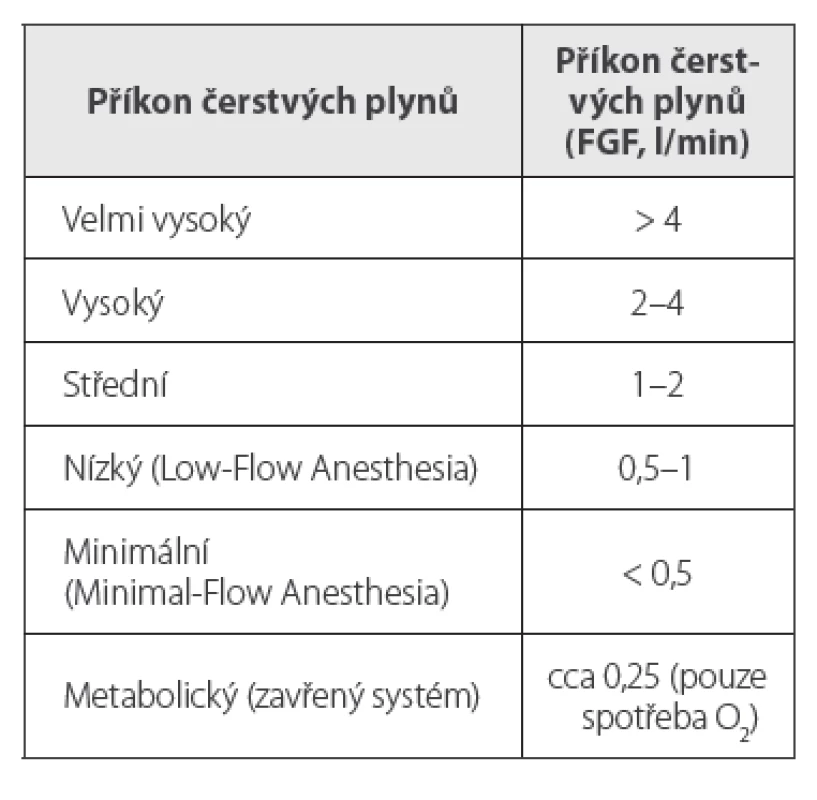 Bakerova klasifikace příkonu čerstvých plynů2