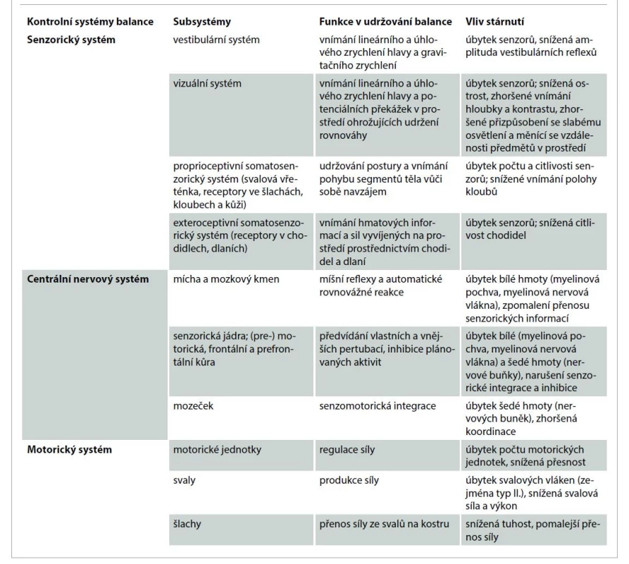 Kontrolní systémy balance (převzato a upraveno z [27]).<br>
Tab. 1. Balance control systems (adapted according to [27]).