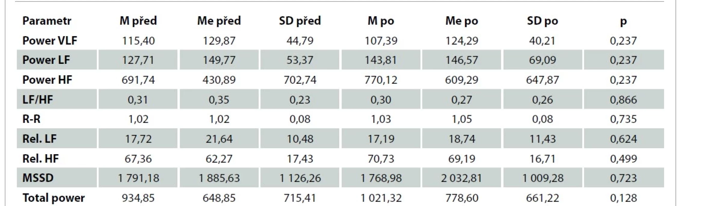 Porovnání hodnot sledovaných ukazatelů frekvenční a časové domény variability srdeční frekvence v pozici leh 2 před
a aplikaci neutrální nahrávky – druhé měření (n = 7, kontrolní skupina).<br>
Tab. 5. Comparison of the values of the monitored indicators of the frequency and time domain of heart rate variability in lying
position 2 before and after the application of neutral recording – second measurement (N = 7, control group).