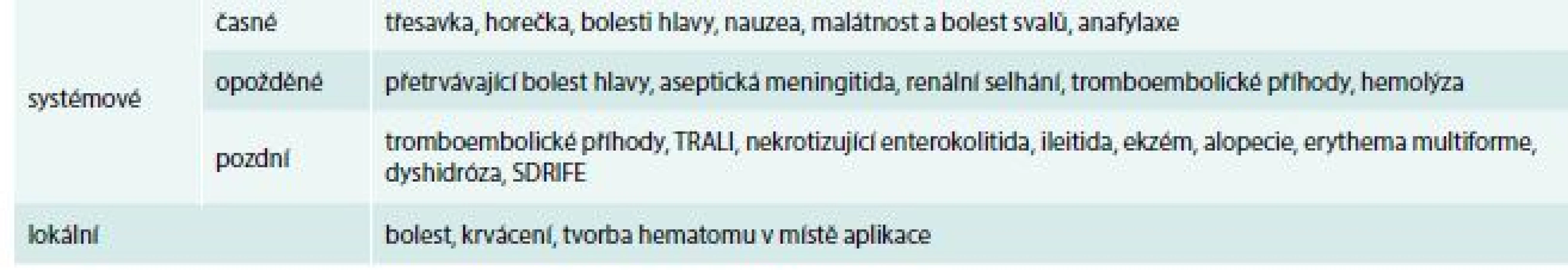 Dělení nejčastějších nežádoucích účinků po podání intravenózních imunoglobulinových preparátů dle
rozsahu a doby jejich rozvoje. Upraveno podle [13]