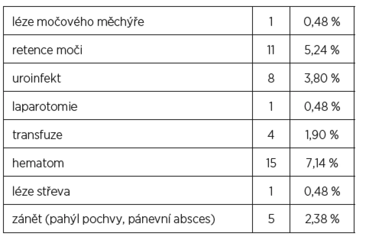 Peroperační a časné pooperační komplikace (n=210)