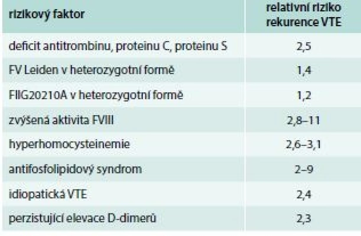Relativní riziko rekurence žilního
tromboembolizmu po první atace VTE.
Upraveno podle [16–18]