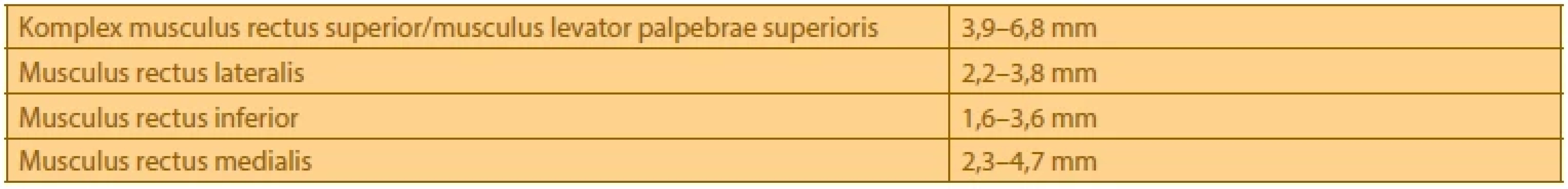Normativní hodnoty šíře okohybných svalů dle Byrne et al. [4]. Hodnoty uváděné v literatuře se však mohou značně lišit