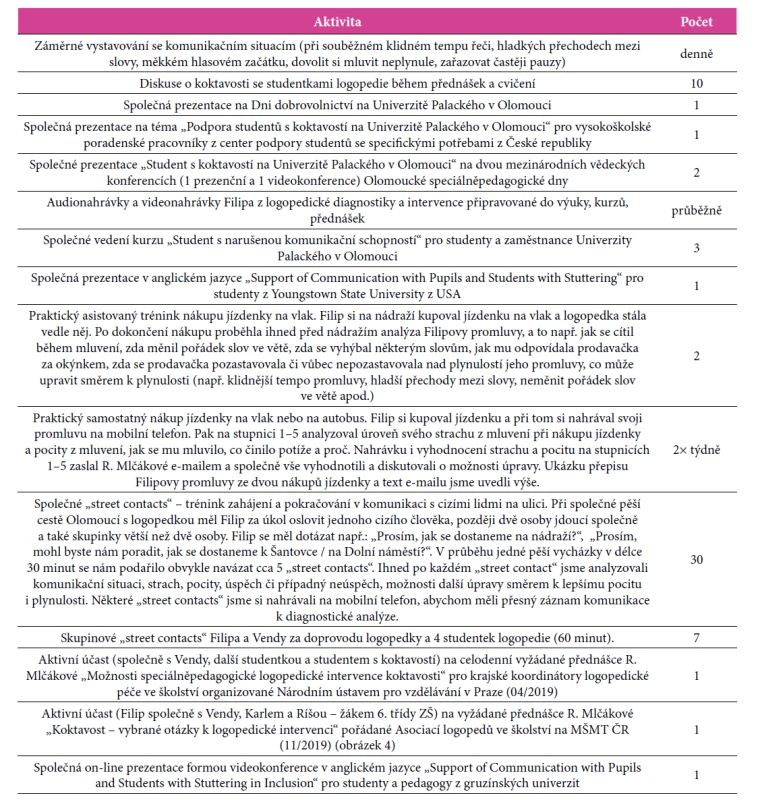 Přehled aktivit, které byly Filipovi nabídnuty a realizovány během terapie v CPSSP od 11/2016 do 02/2021