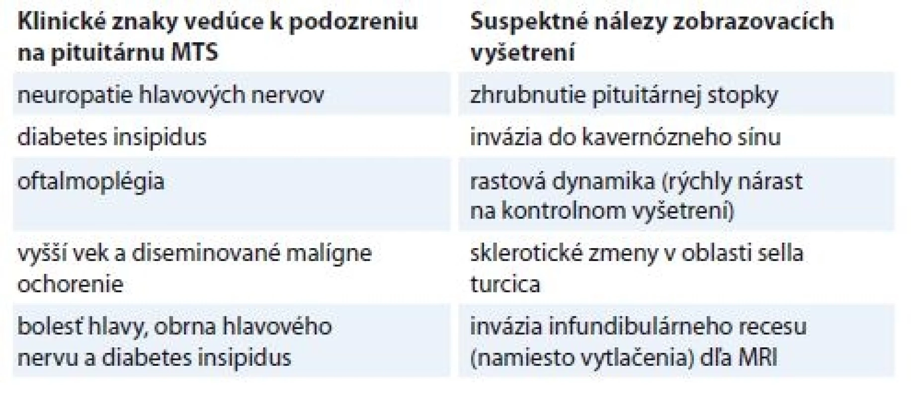 Pomocné znaky na zobrazovacích vyšetrenia a klinické príznaky.