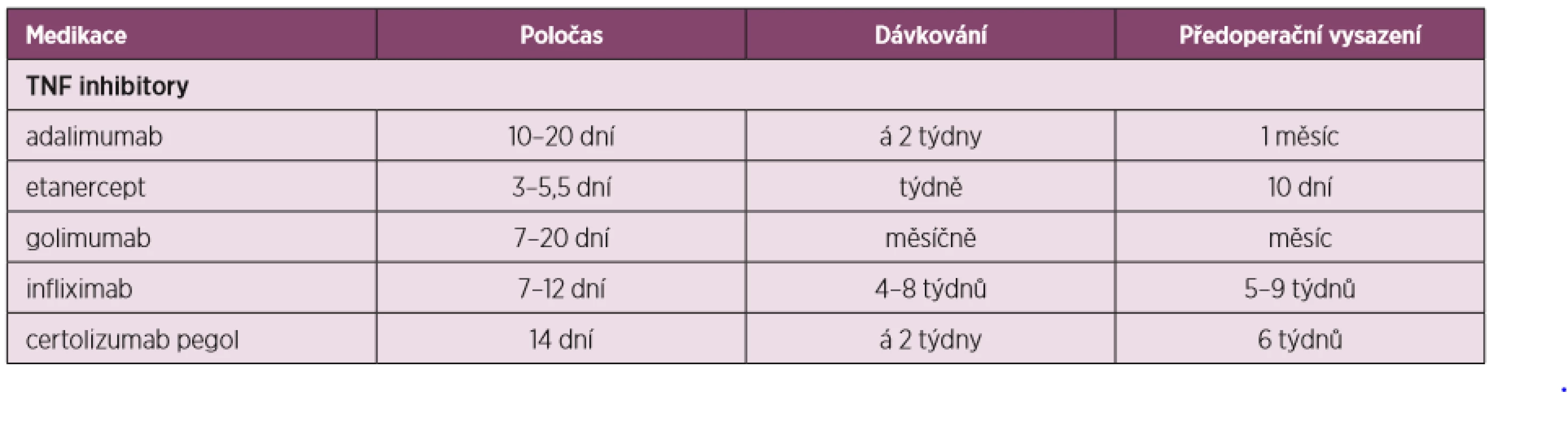 Úprava perioperační léčby dle preparátů anti-TNF-α (upraveno dle Goodmanové 2017)