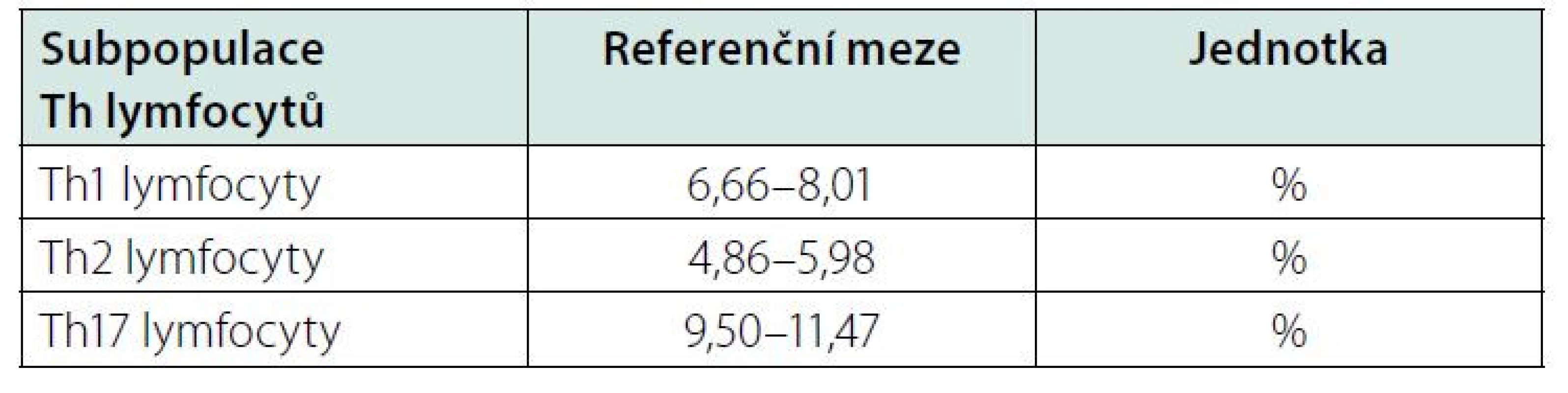 Referenční meze pro Th1, Th2 a Th17 lymfocyty v plné krvi od 19 let
věku, upraveno podle (15)