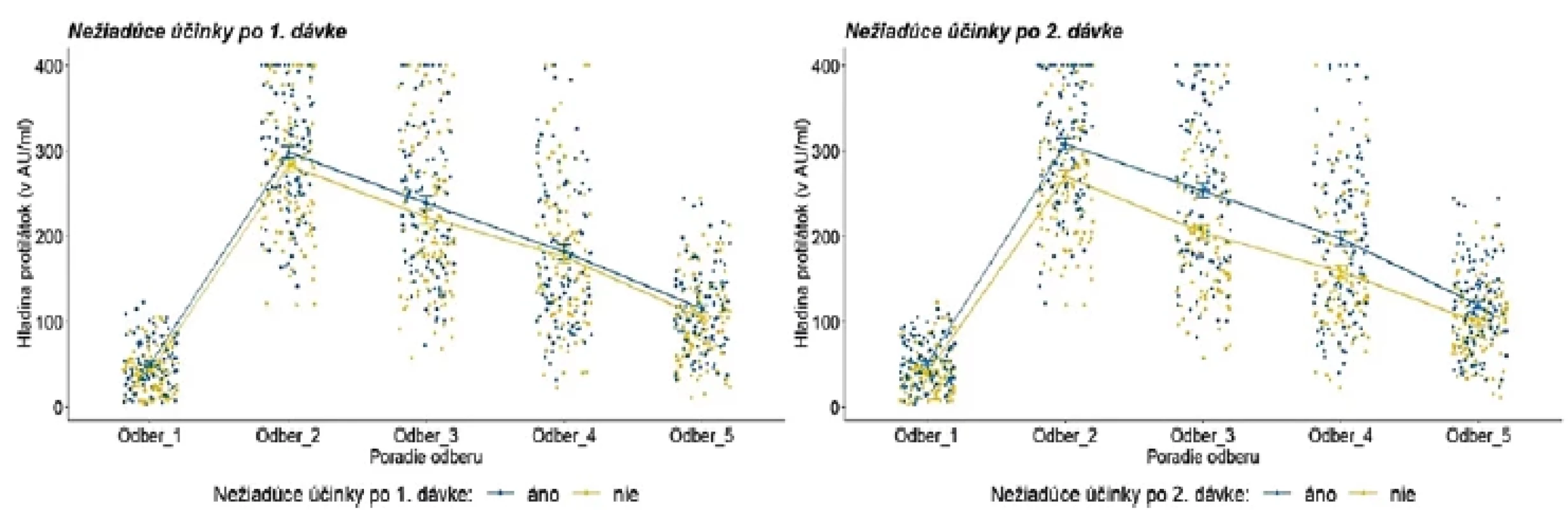 Hladina protilátok podľa prítomnosti akýchkoľvek nežiadúcich účinkov po aplikácii prvej a druhej dávky</br>Figure 4. Antibody level by adverse reaction after the first and second dose