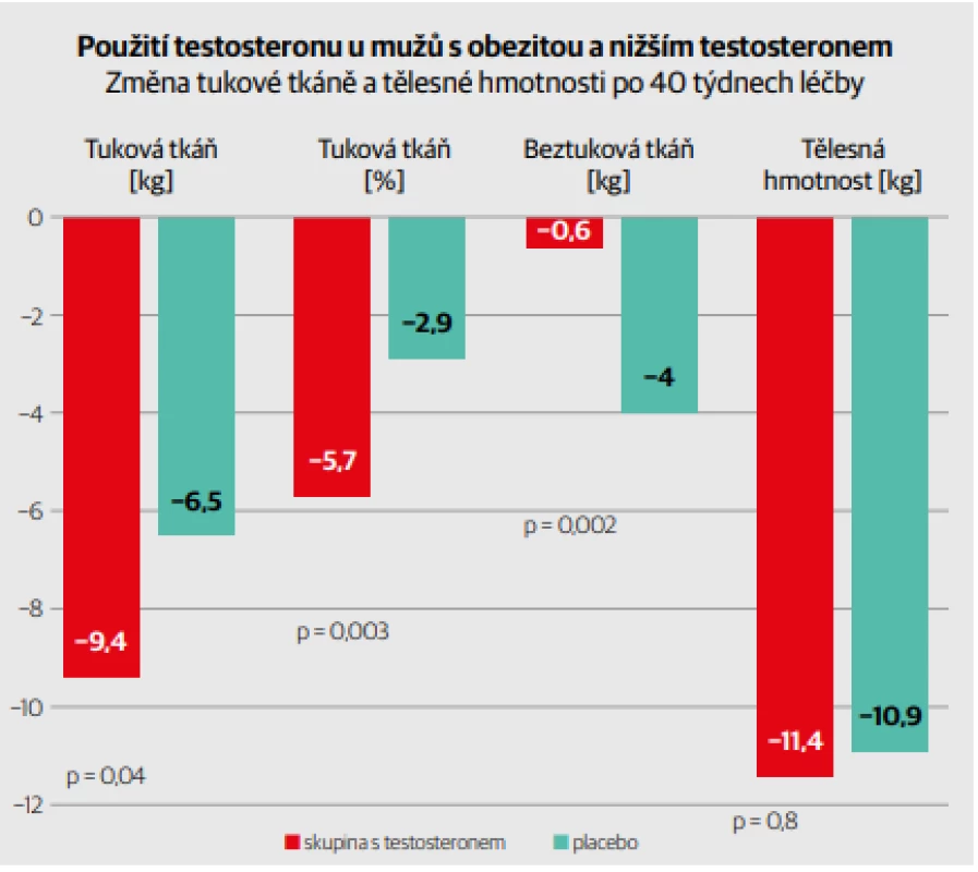  Použití testosteronu u mužů s obezitou a nižším testosteronem. [Upraveno podle 4]