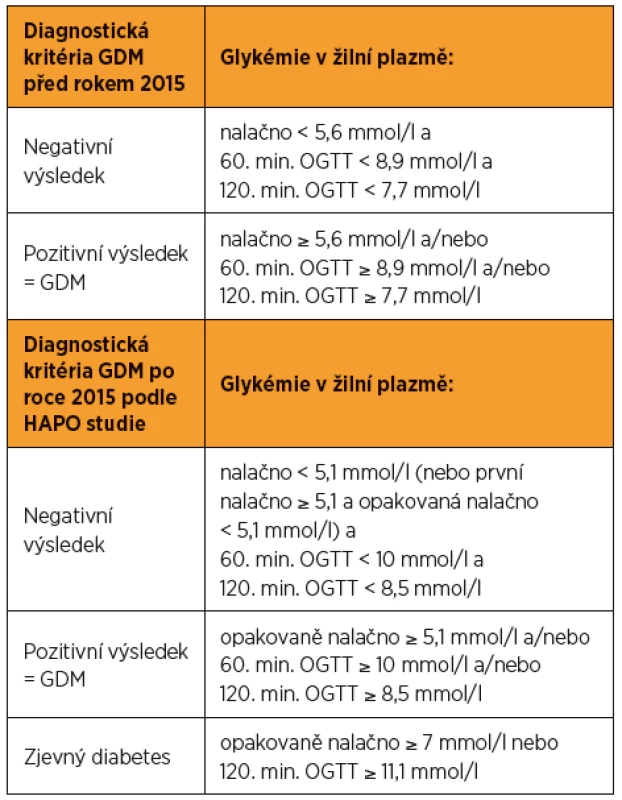 Screening GDM podle předchozích kritérií platných do
roku 2015 a podle současných kritérií