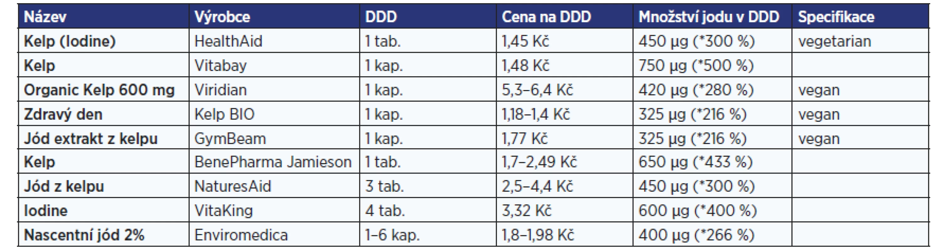 Doplňky stravy s obsahem jodu překračující RHP