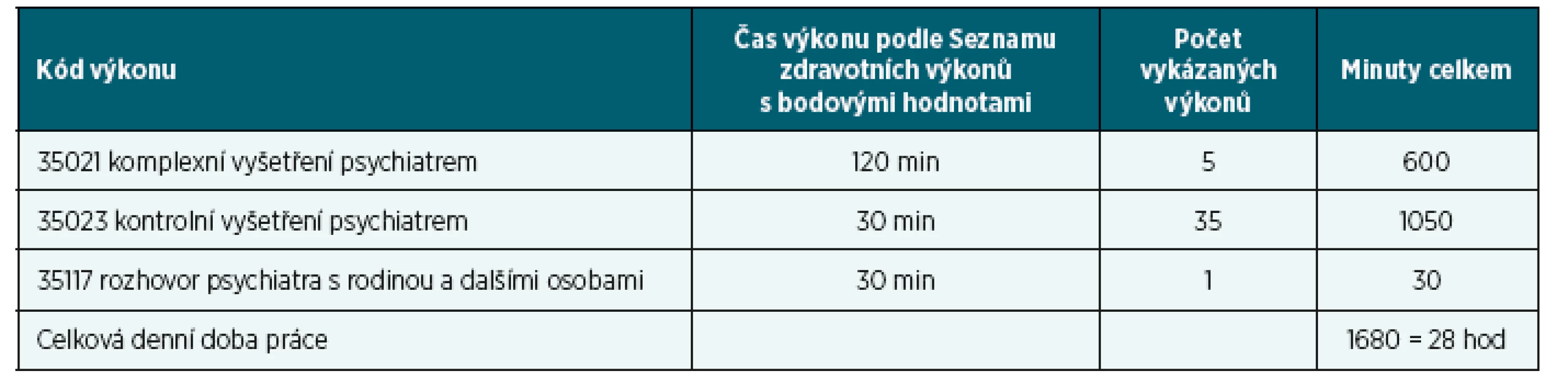 Jeden den jednoho lékaře v psychiatrické ambulanci – 11. 12. 2014, jen pojištěnci VZP, podle vykázaných výkonů a nominálních časů